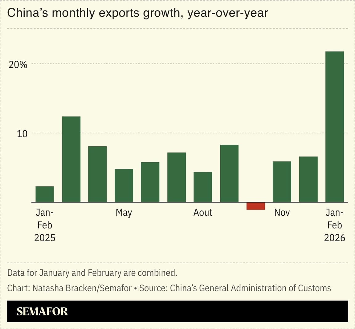 A chart showing China’s monthly exports.