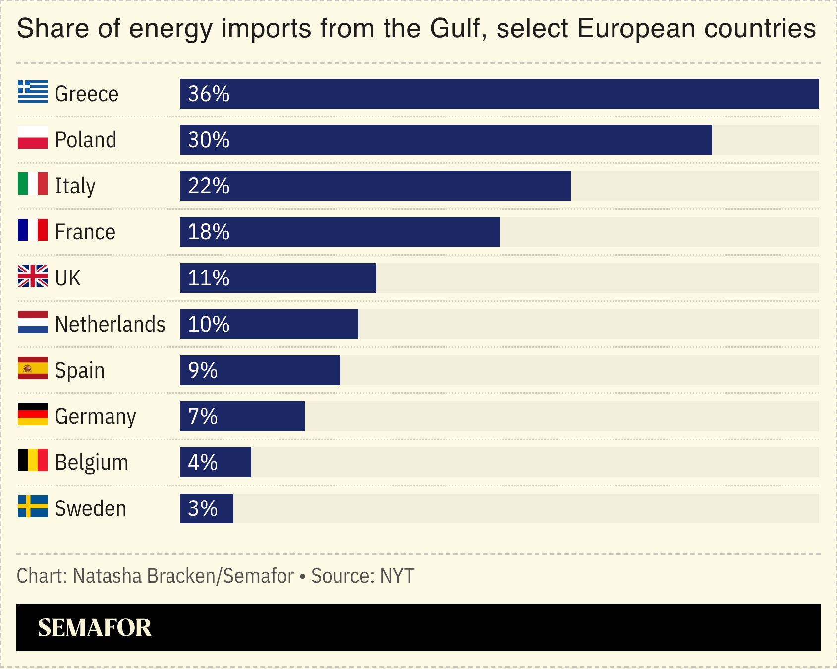 A chart showing the share of energy imports from the Gulf for select European countries.
