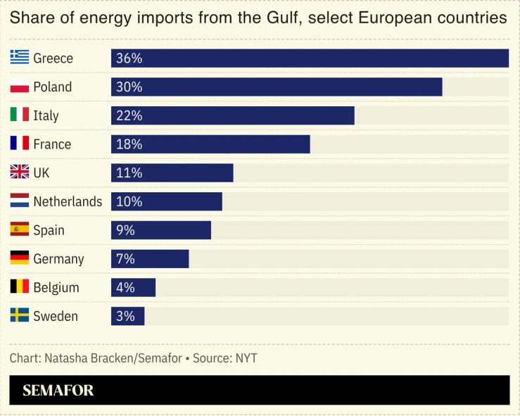 A chart showing the share of energy imports from the Gulf for select European countries.