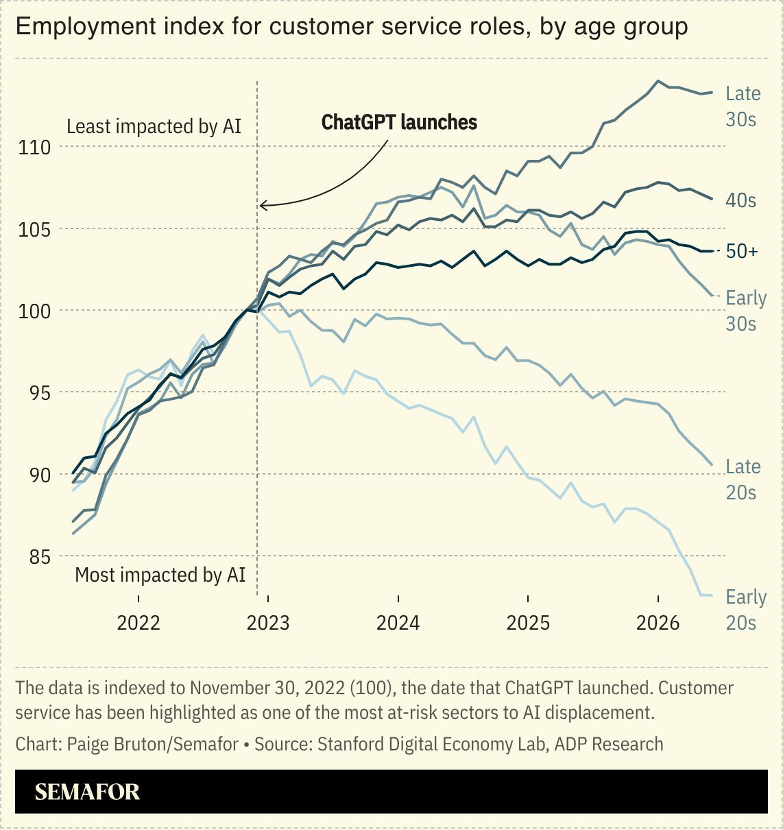 Employment index for customer service roles, by age group