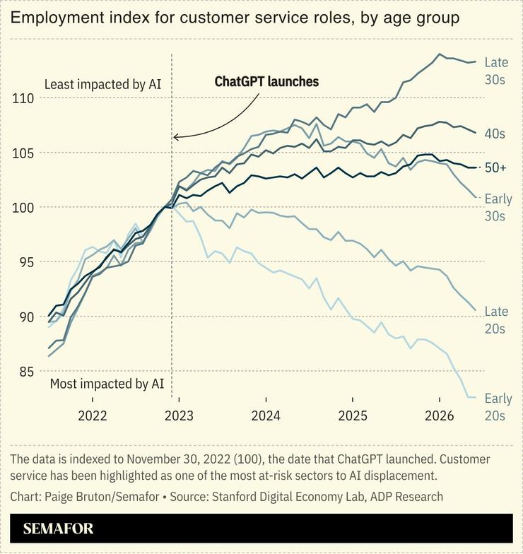 Employment index for customer service roles, by age group