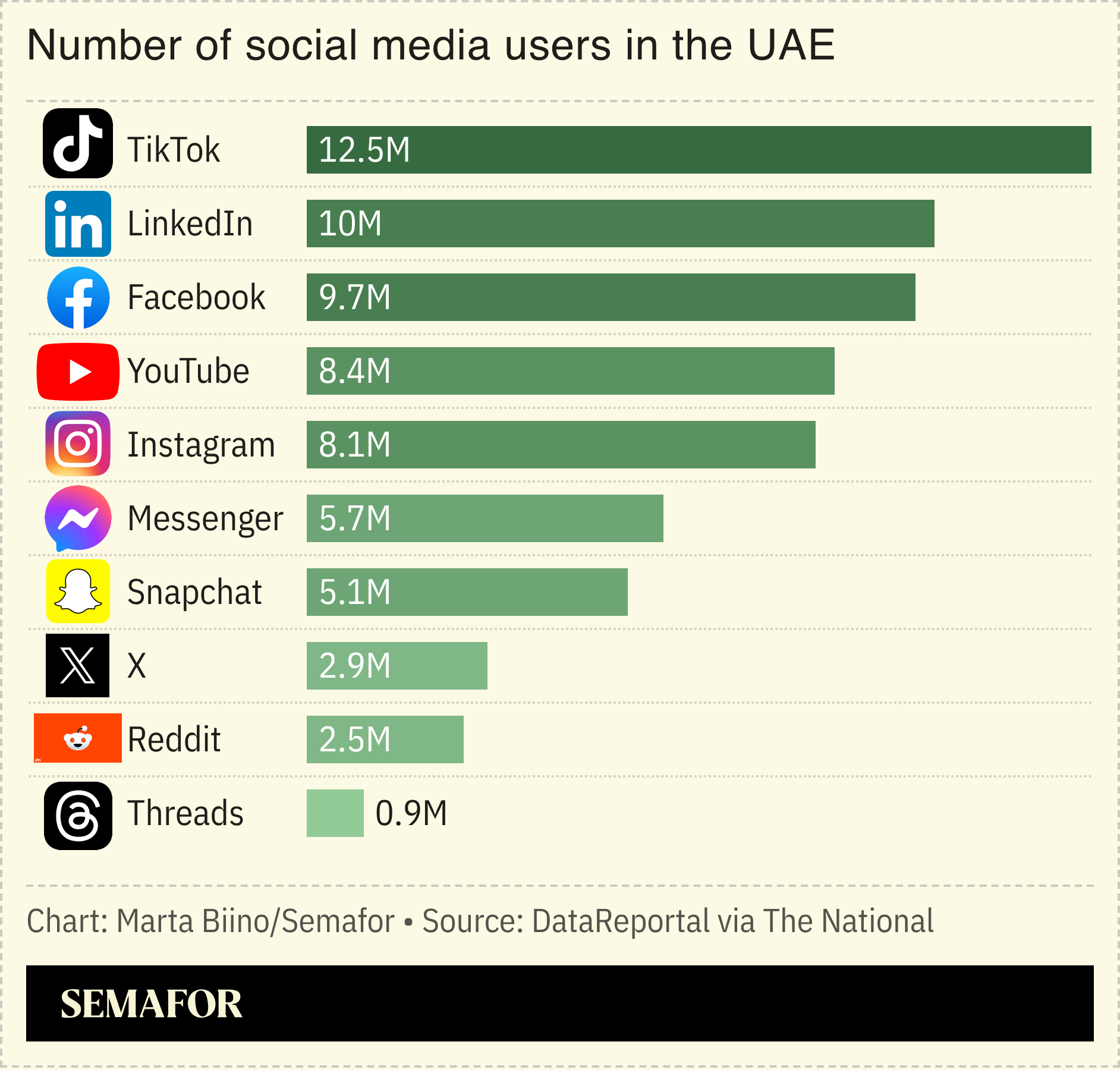 A chart showing the number of social media users in the UAE.
