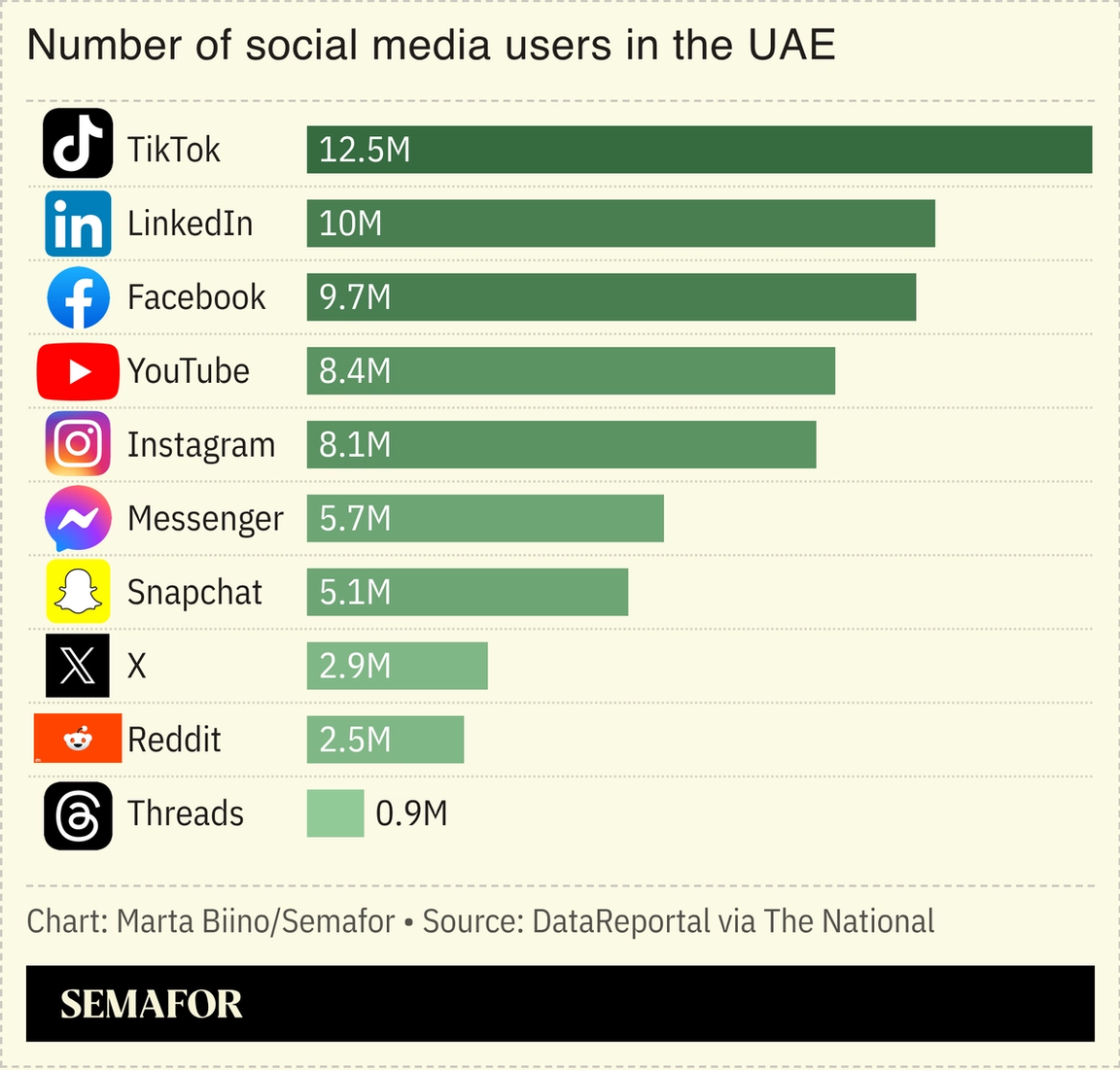 A chart showing the number of social media users in the UAE.