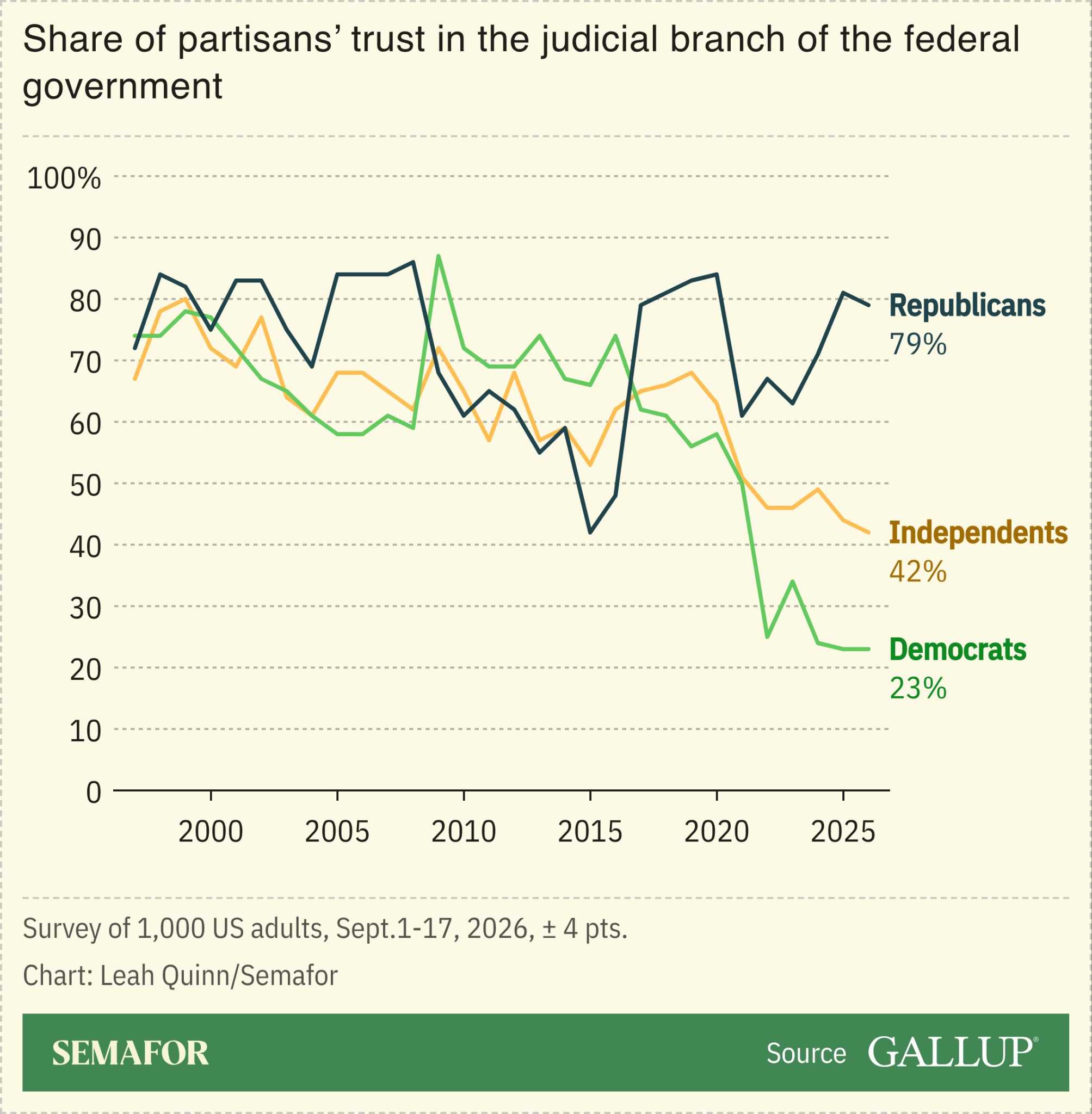 Chart showing trust in the judiciary 