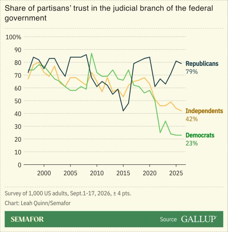 Chart showing trust in the judiciary