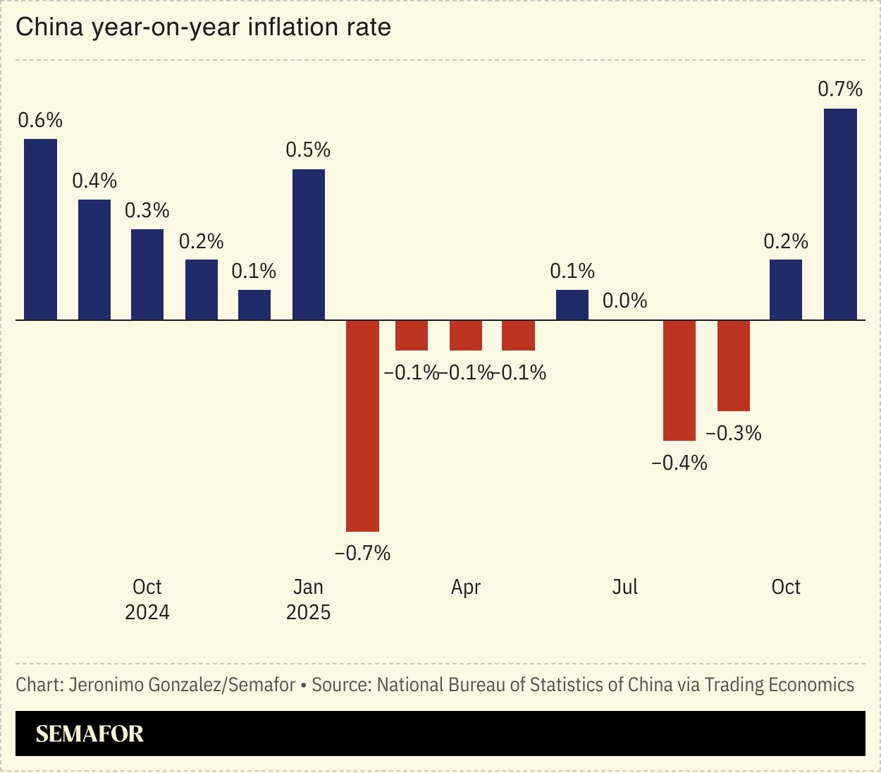 A chart showing China’s year-on-year inflation rate. 