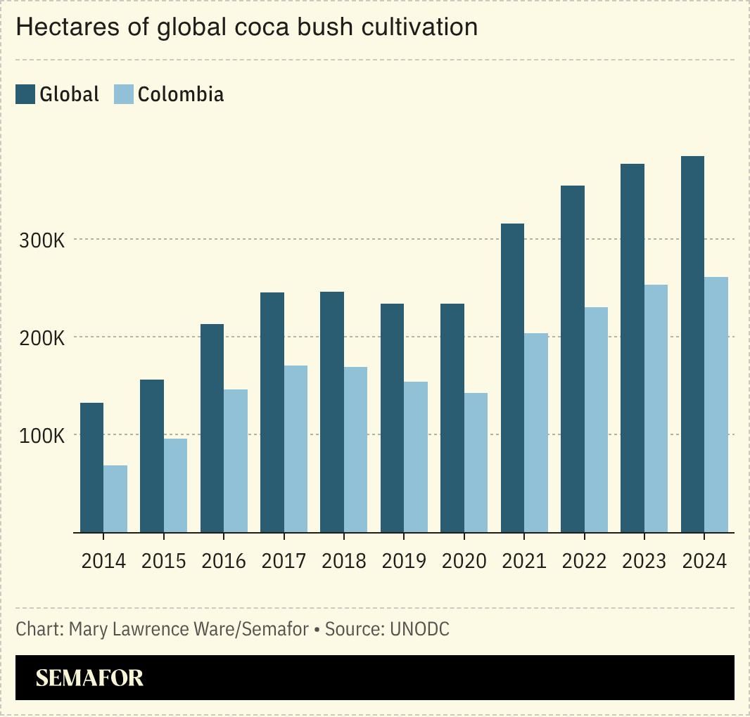 Chart of hectares of global coca bush cultivation