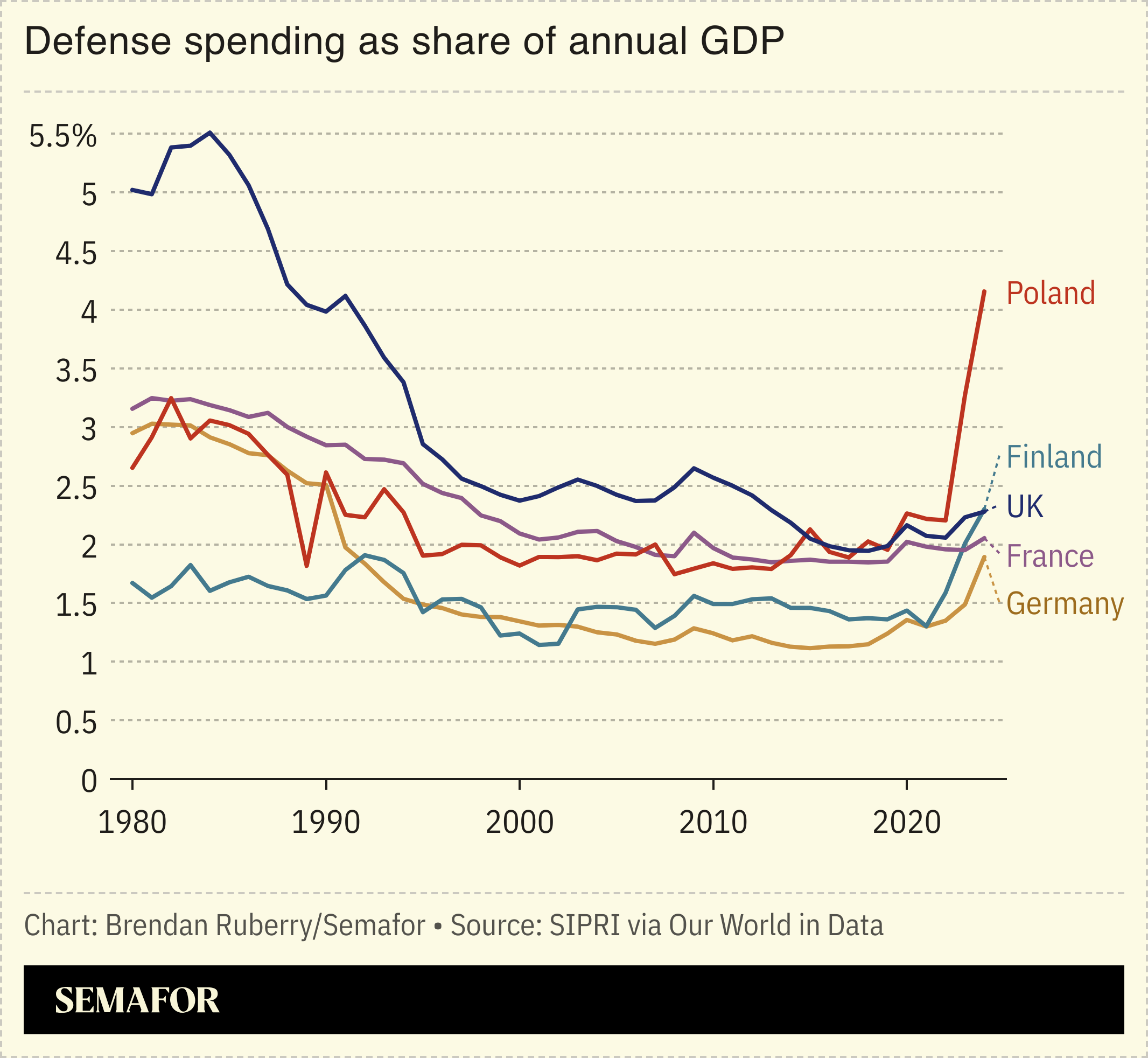 Chart showing select European defense spending