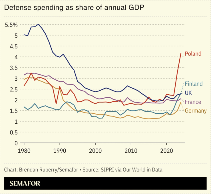 Chart showing select European defense spending