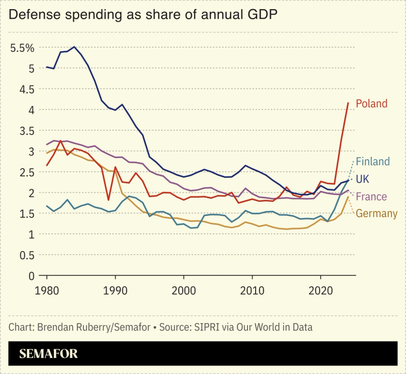 Chart showing select European defense spending