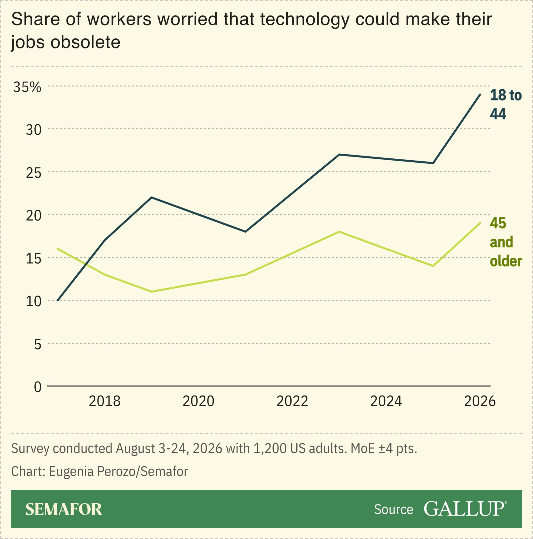 Chart of the share of workers worried that technology could make their jobs obsolete. 