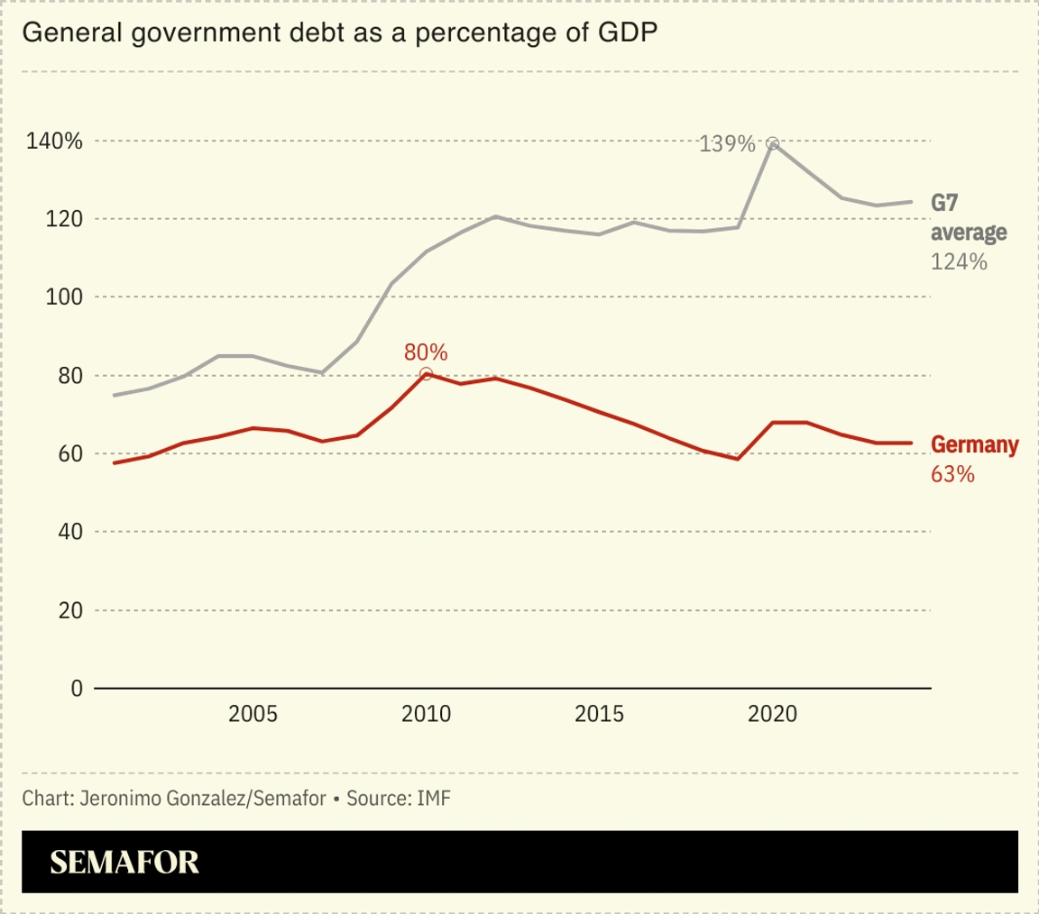 一张图表显示了德国广义政府债务占国内生产总值的百分比——德国远低于七国集团的平均水平。