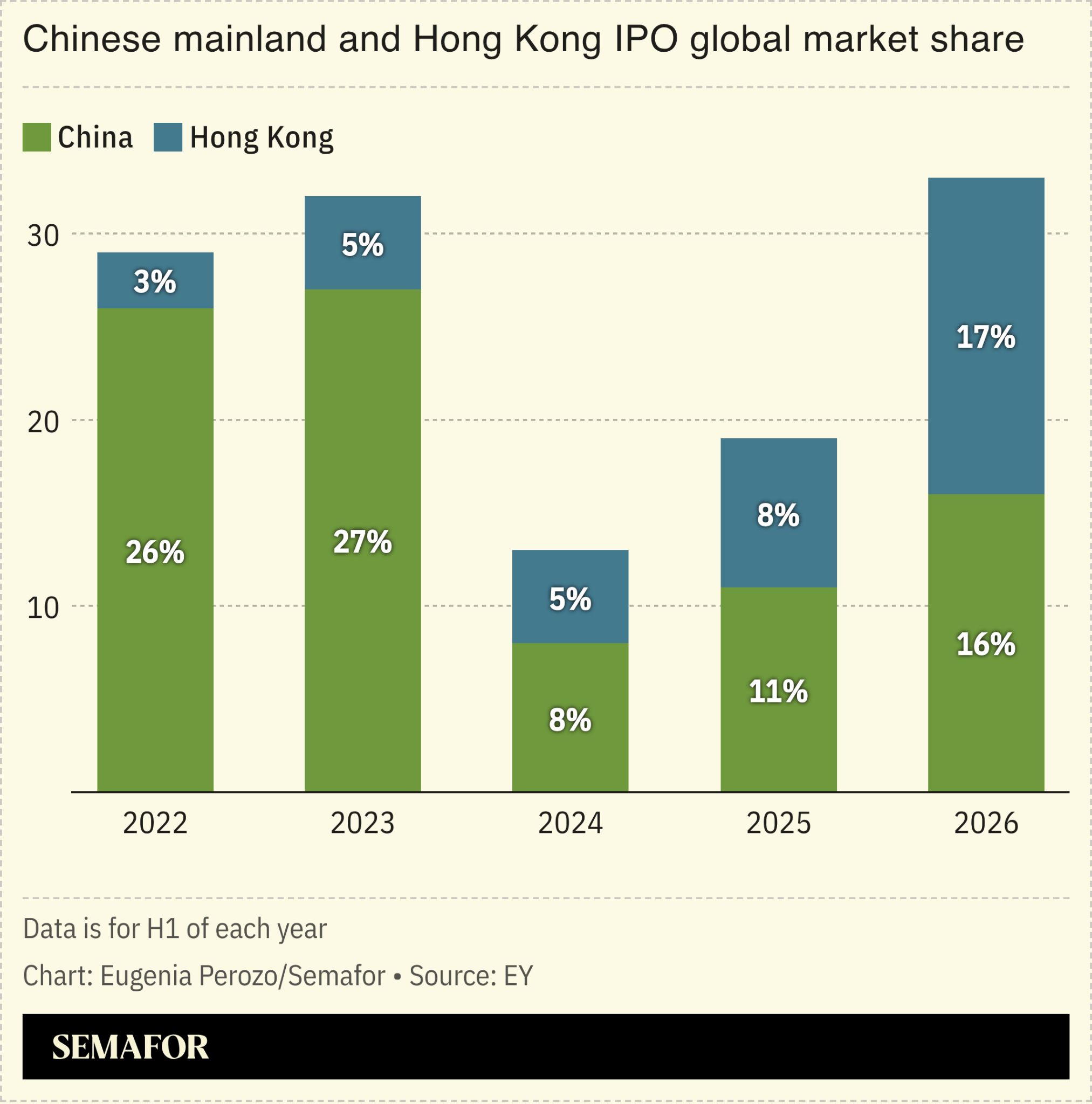 A chart showing Chinese mainland and Hong Kong IPO global market share 