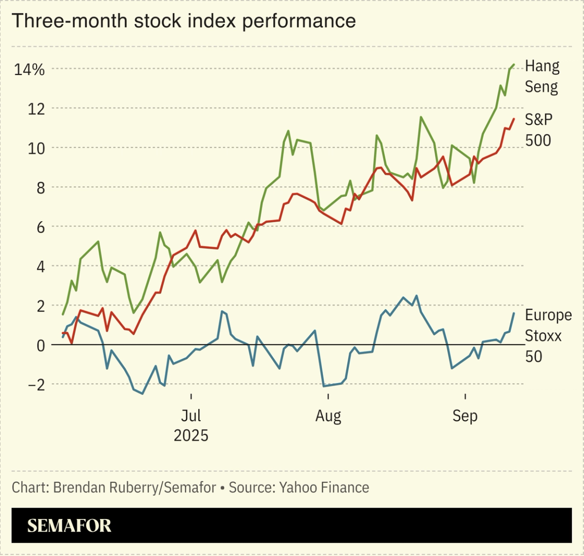 Chart showing three-month stock index peformance.