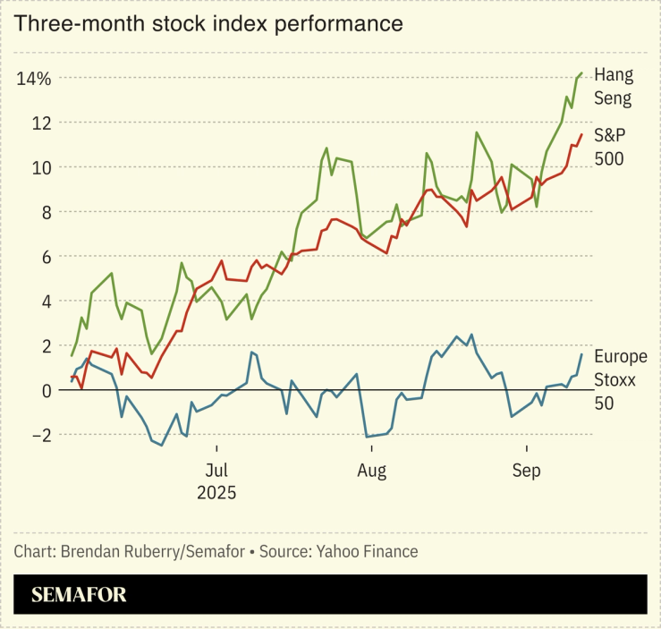 Chart showing three-month stock index performance.