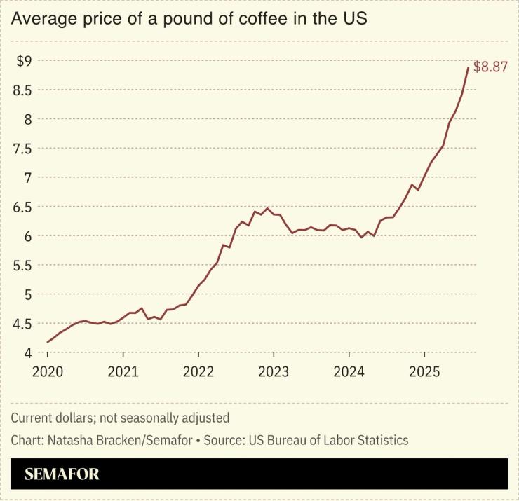 A chart showing the average price of a pound of coffee in the US.