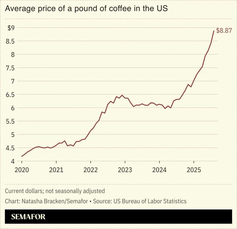A chart showing the average price of a pound of coffee in the US.