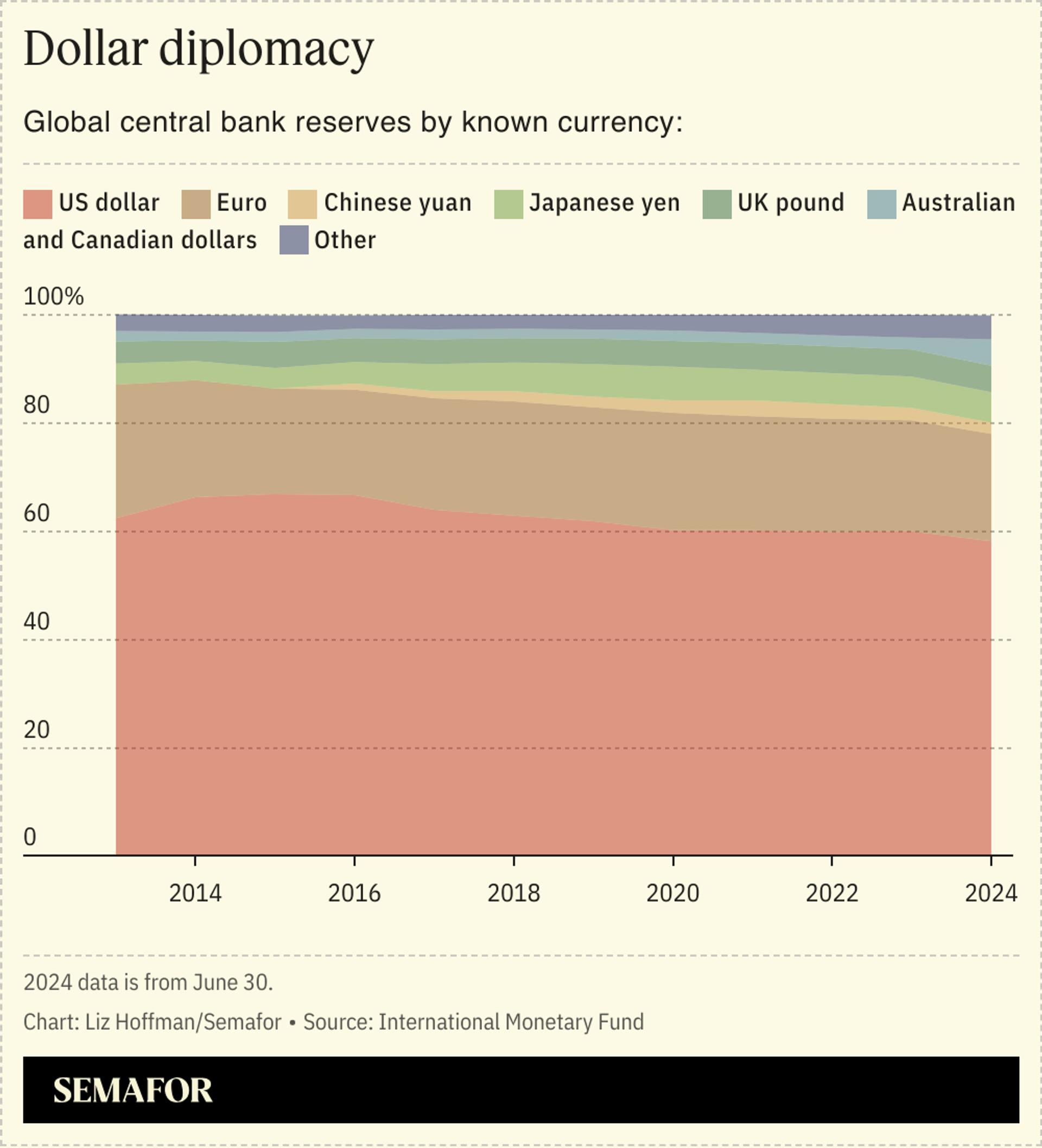 A chart showing different central bank reserves by currency, with the US dollar leading