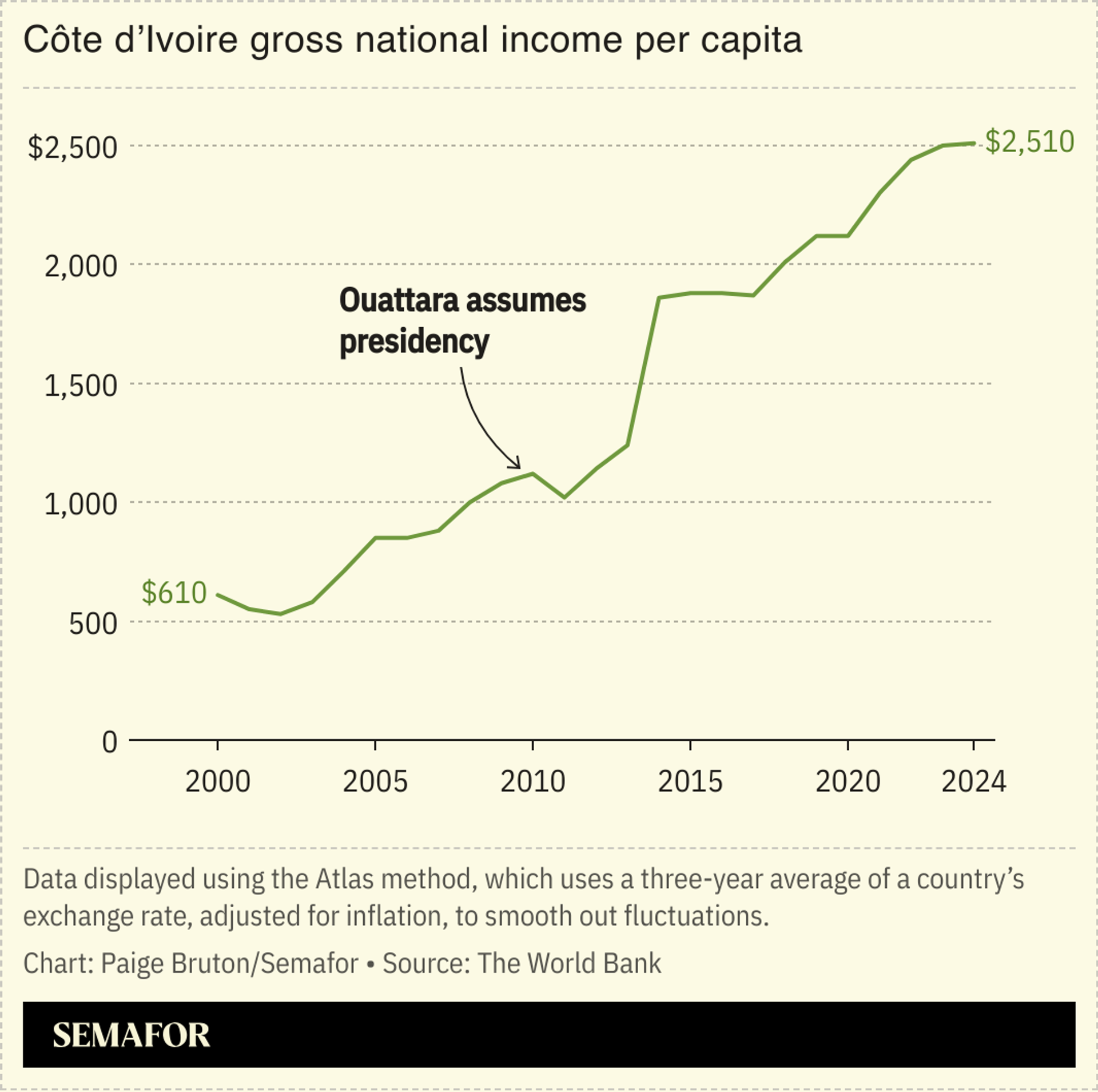 A chart showing Côte d’Ivoire’s gross national income per capita.