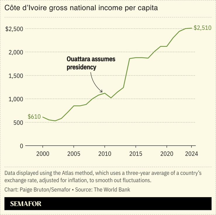 A chart showing Côte d’Ivoire’s gross national income per capita.