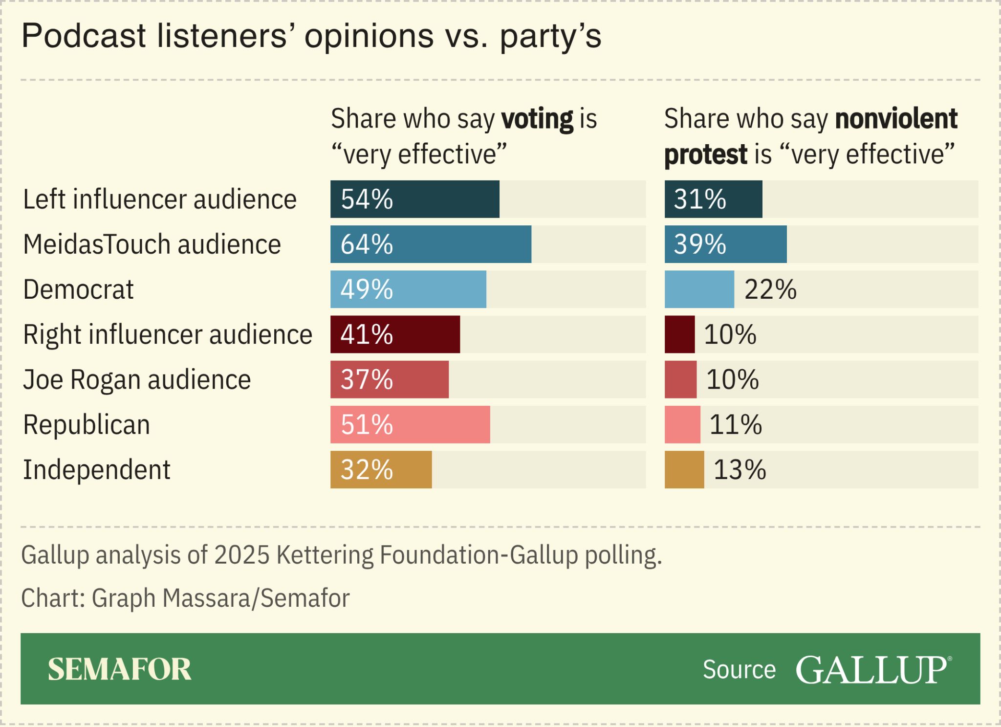 Chart showing podcast listeners’ political opinions vs. their party’s