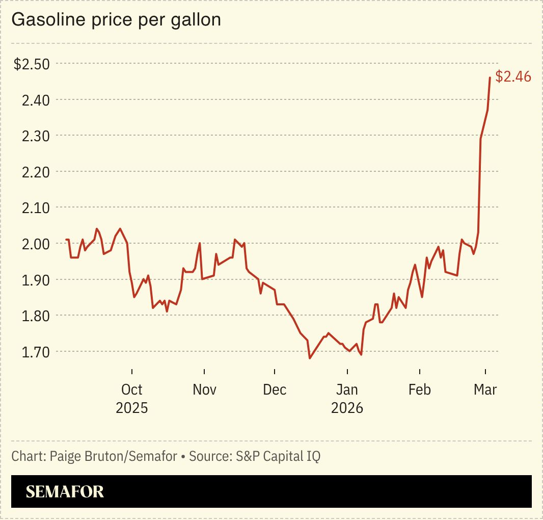 A chart showing the price of gas per gallon.