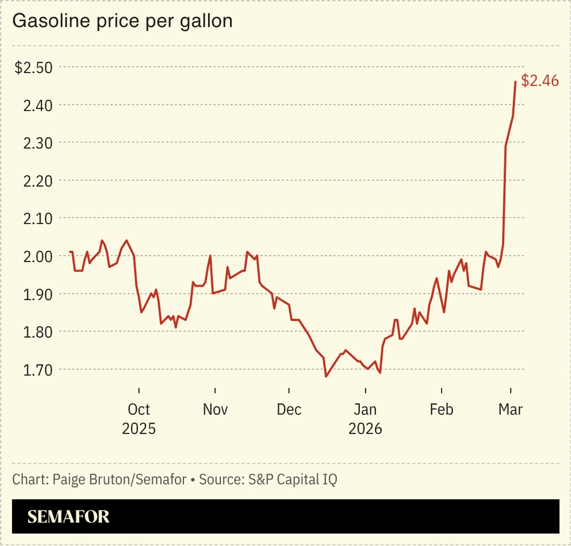 A chart showing the price of gas per gallon.