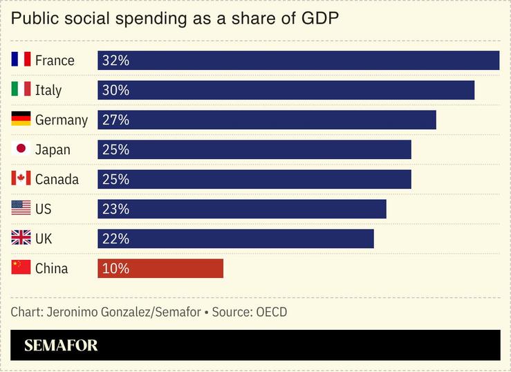 A chart showing public social spending as a share of GDP by country