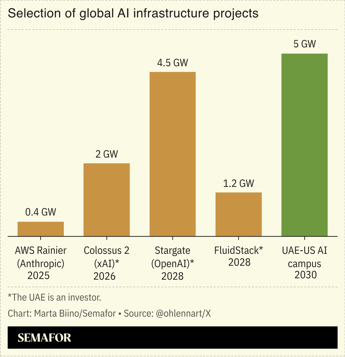 A chart showing a selection of global AI infrastructure projects.