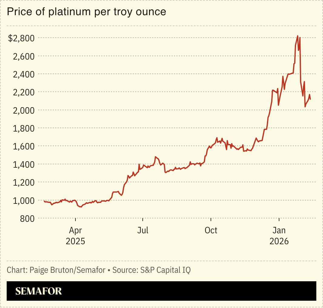 A chart showing the price of platinum per troy ounce.