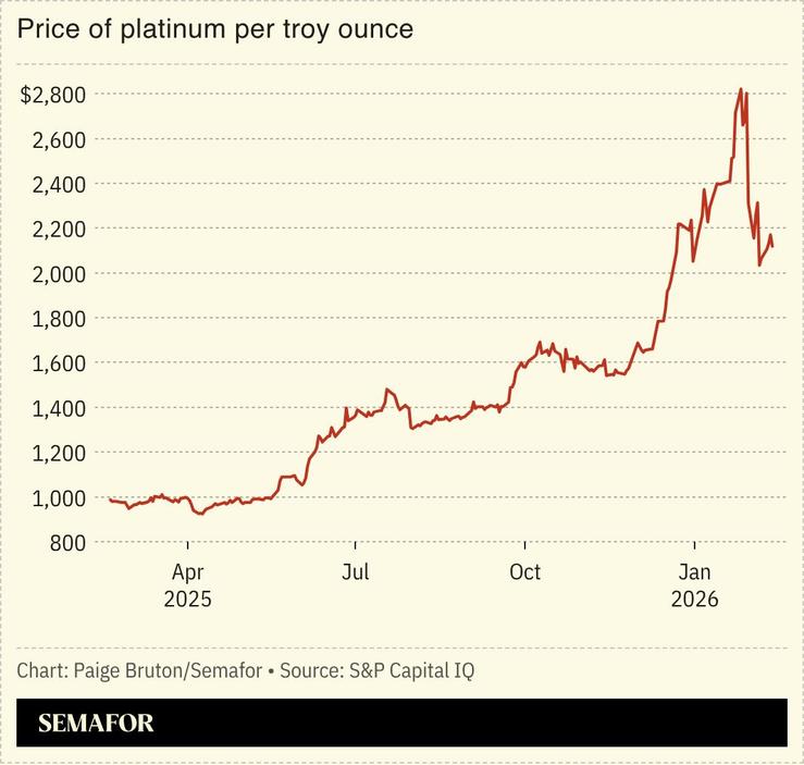 A chart showing the price of platinum per troy ounce.