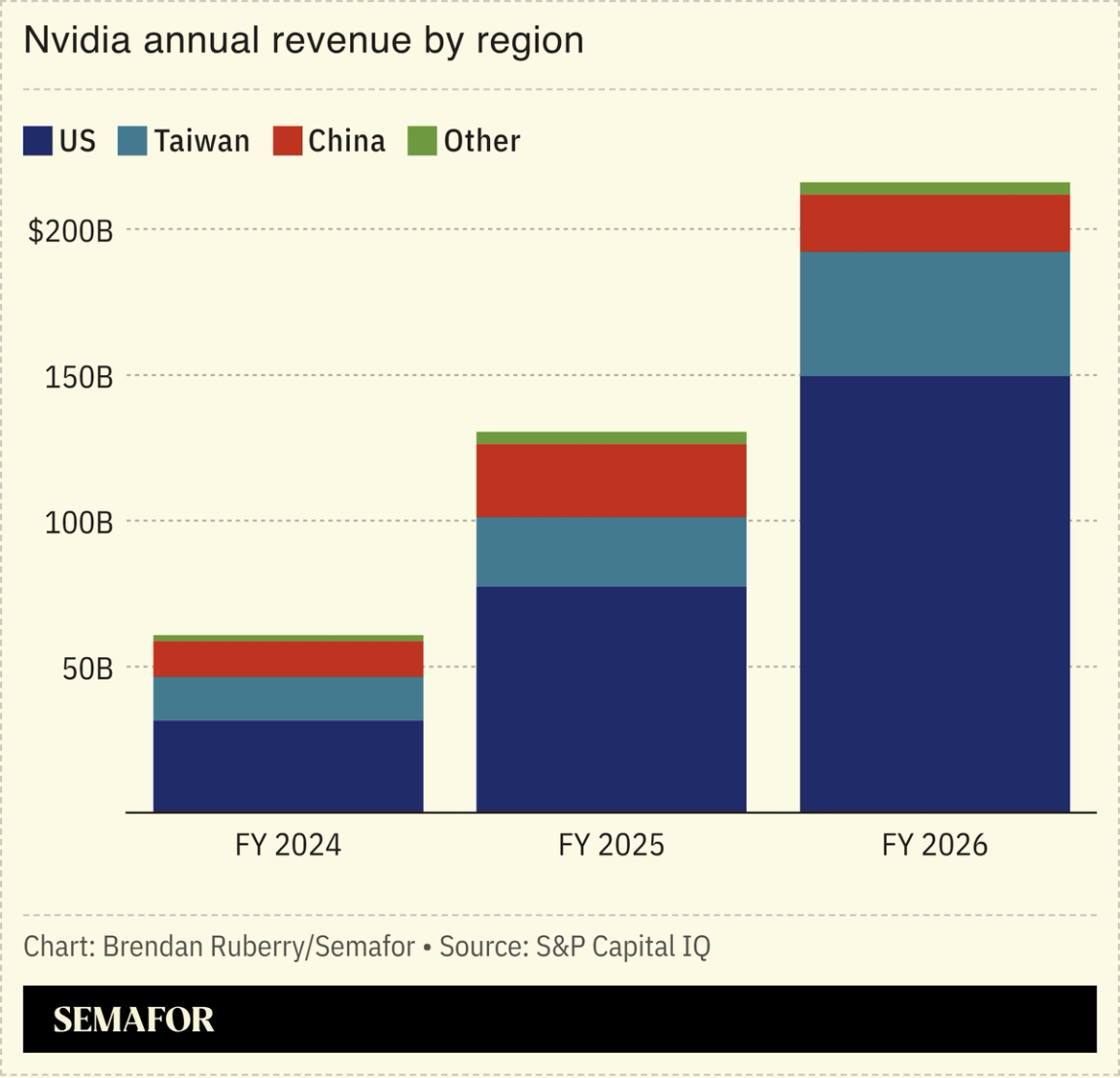 Chart showing Nvidia annual revenue by region