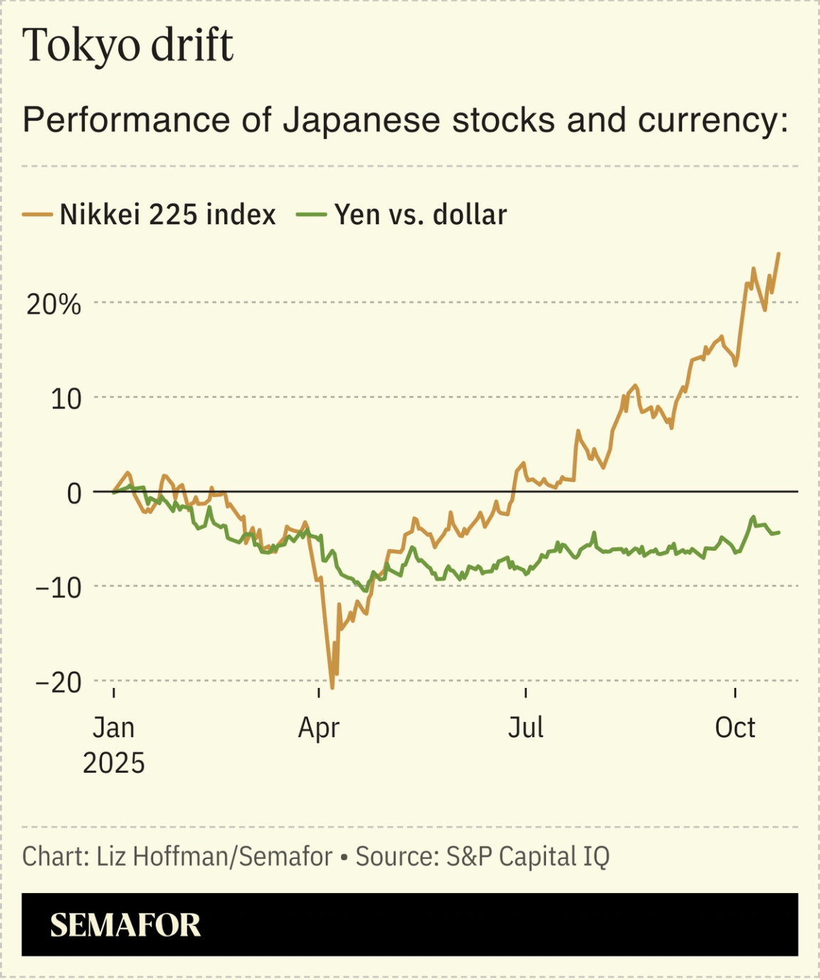 A chart showing the performance of Japanes stocks vs its currency.