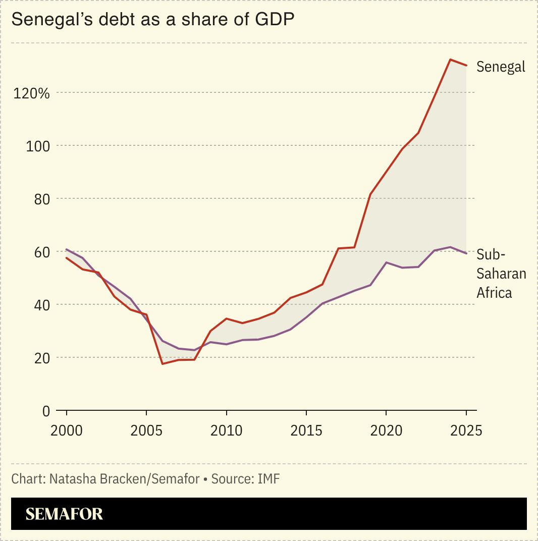A chart showing Senegal’s debt as a share of GDP.
