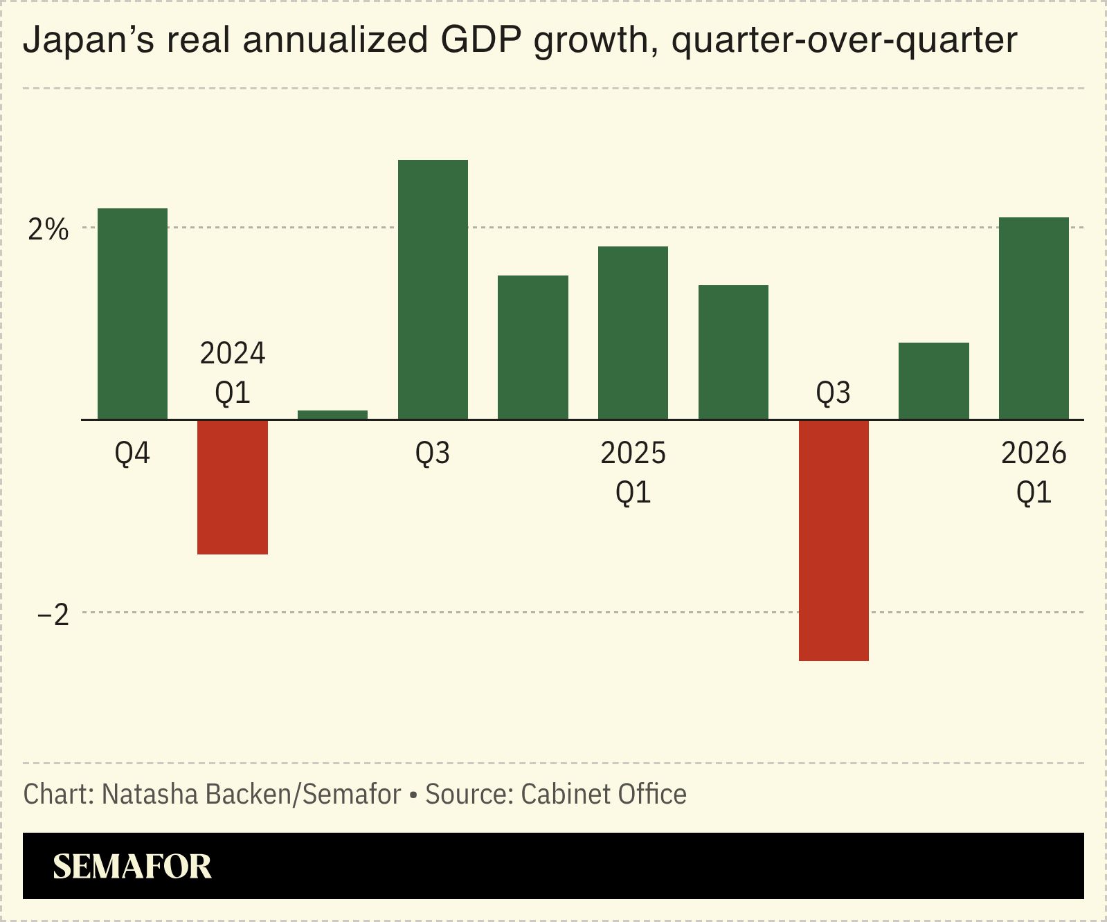 A chart showing Japan’s real annualized GDP growth. 