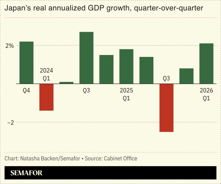 A chart showing Japan’s real annualized GDP growth.