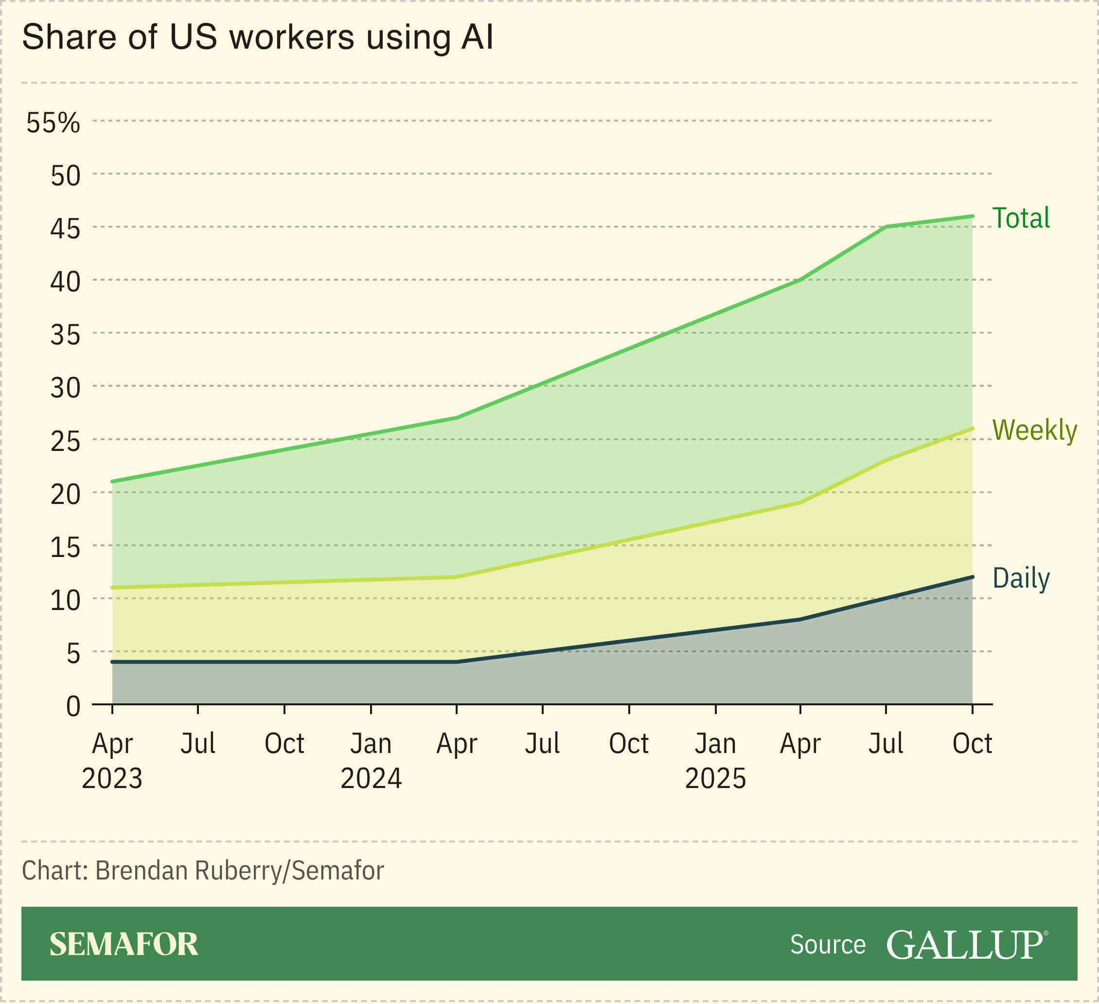 Chart showing Gallup poll of US workers claiming to use AI and frequency