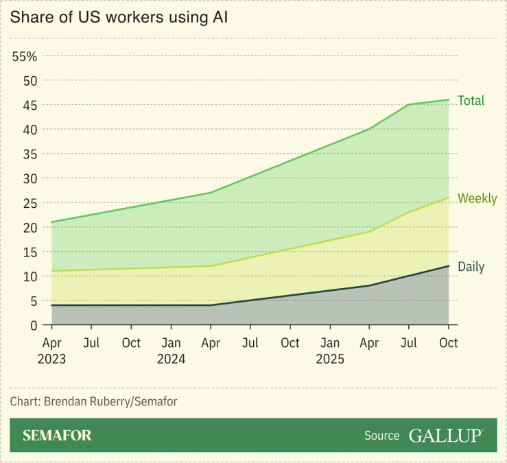 Chart showing Gallup poll of US workers claiming to use AI and frequency