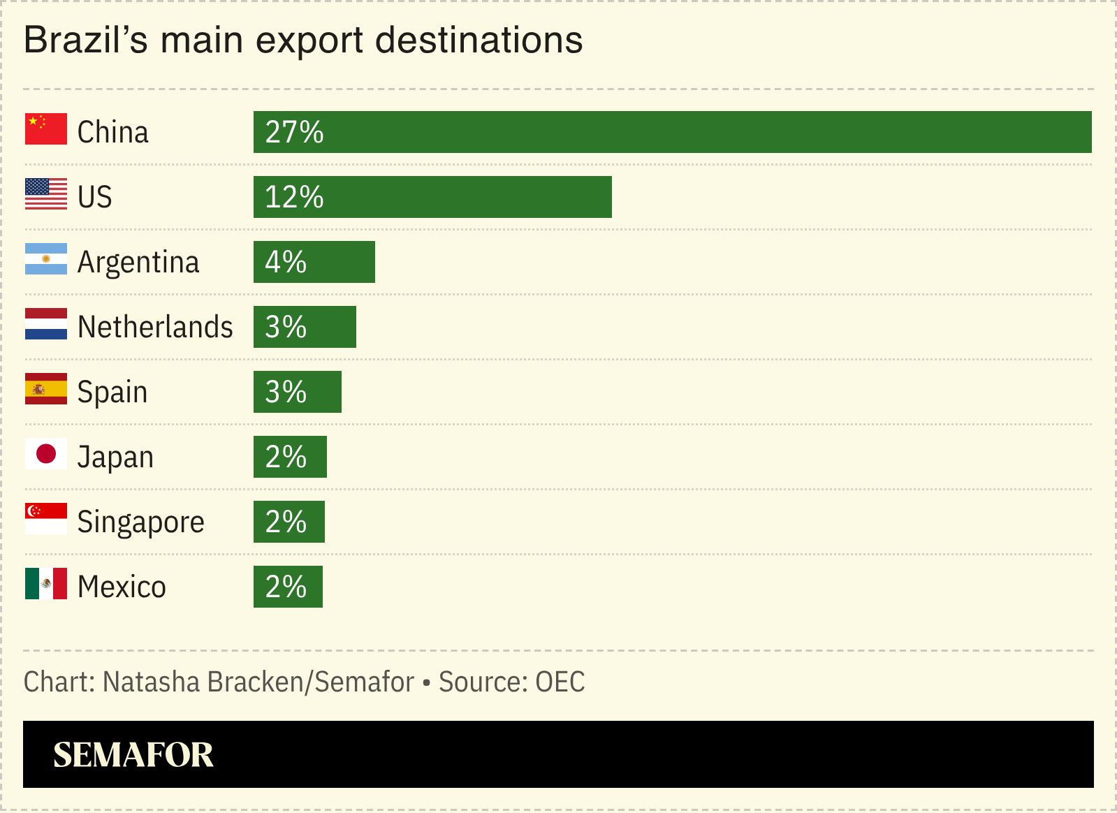 A chart showing Brazil’s main export destinations.