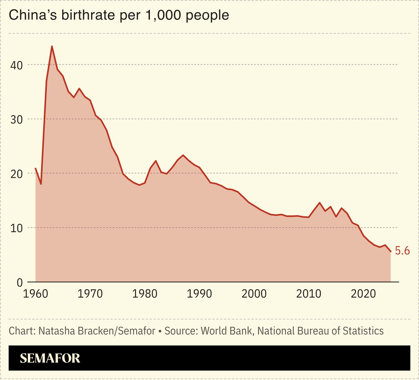 A chart showing China’s birthrate per 1,000 people. 