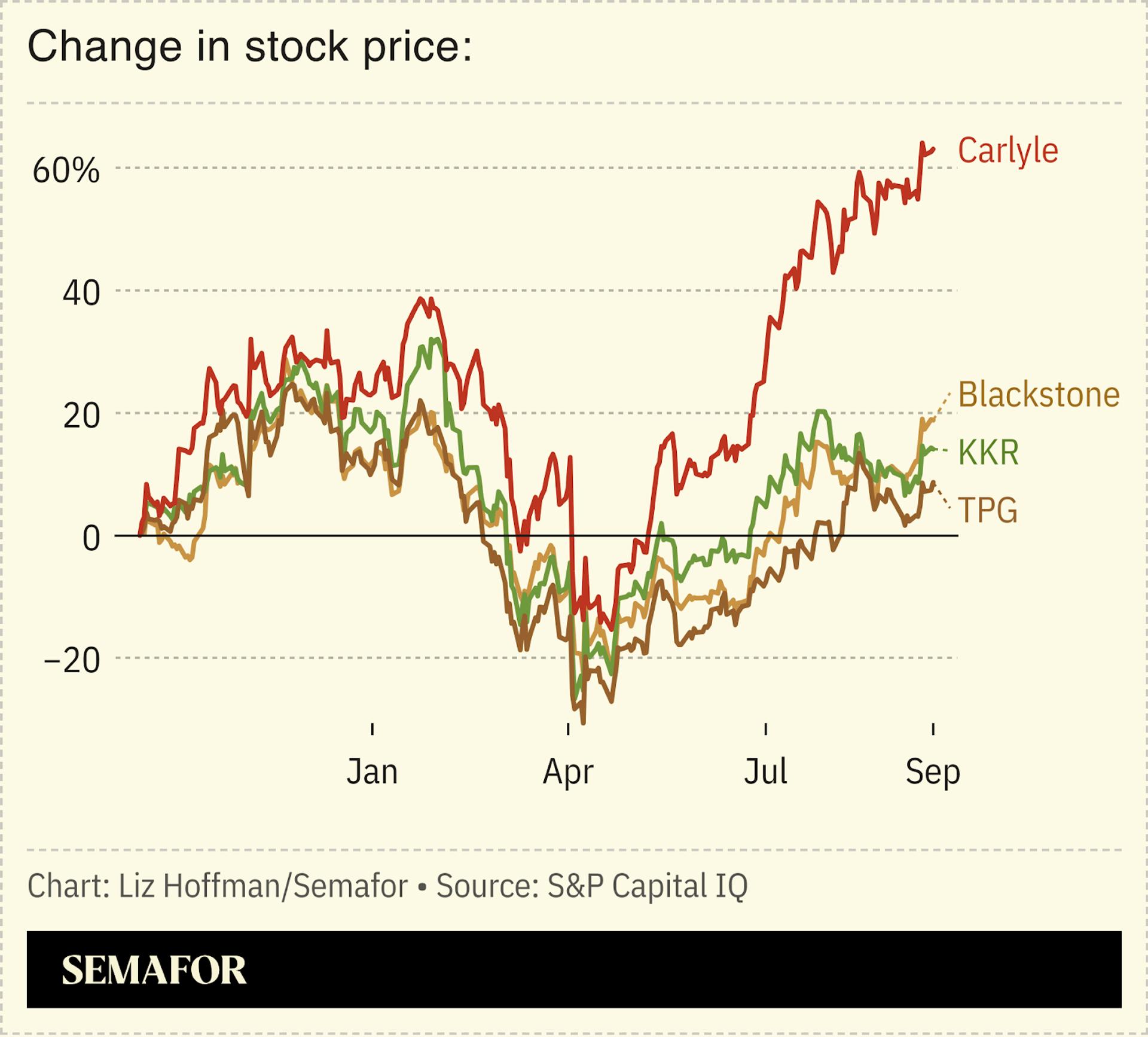 Stock prices for Blackstone, KKR, TPD and Carlyle