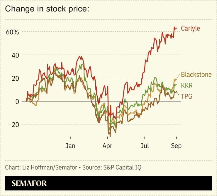 Stock prices for Blackstone, KKR, TPD and Carlyle