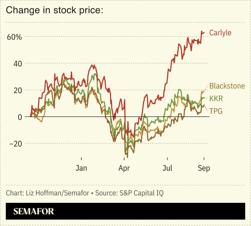 Stock prices for Blackstone, KKR, TPD and Carlyle