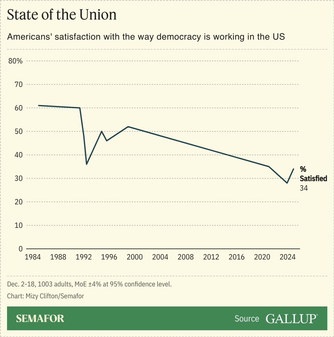 A line chart showing Americans’ satisfaction with the way democracy is working in the US
