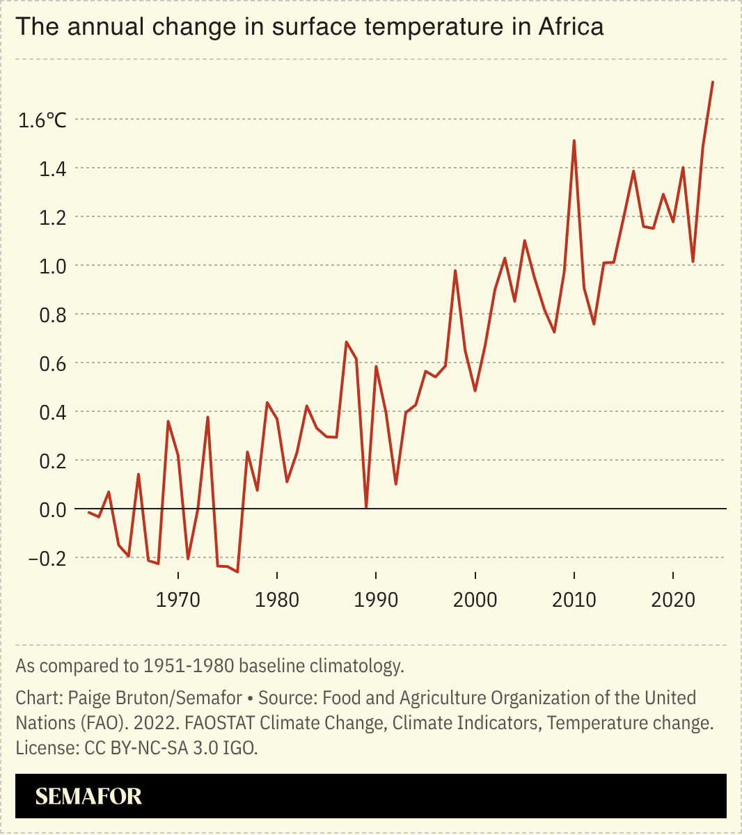 A chart showing the annual change in surface temperature in Africa, compared to a 1951-1980 climatology baseline.