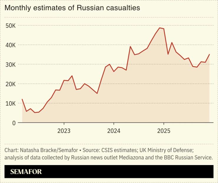 A chart showing the monthly estimates of Russian casualties.