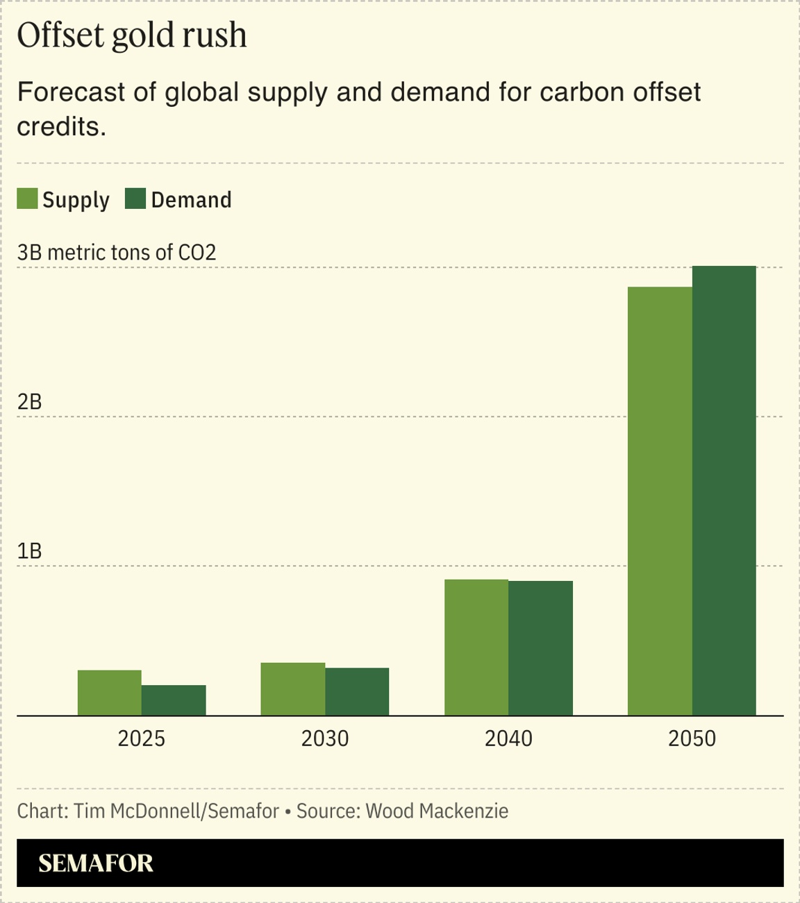 A chart showing a forecast for global supply and demand of carbon offset credits.