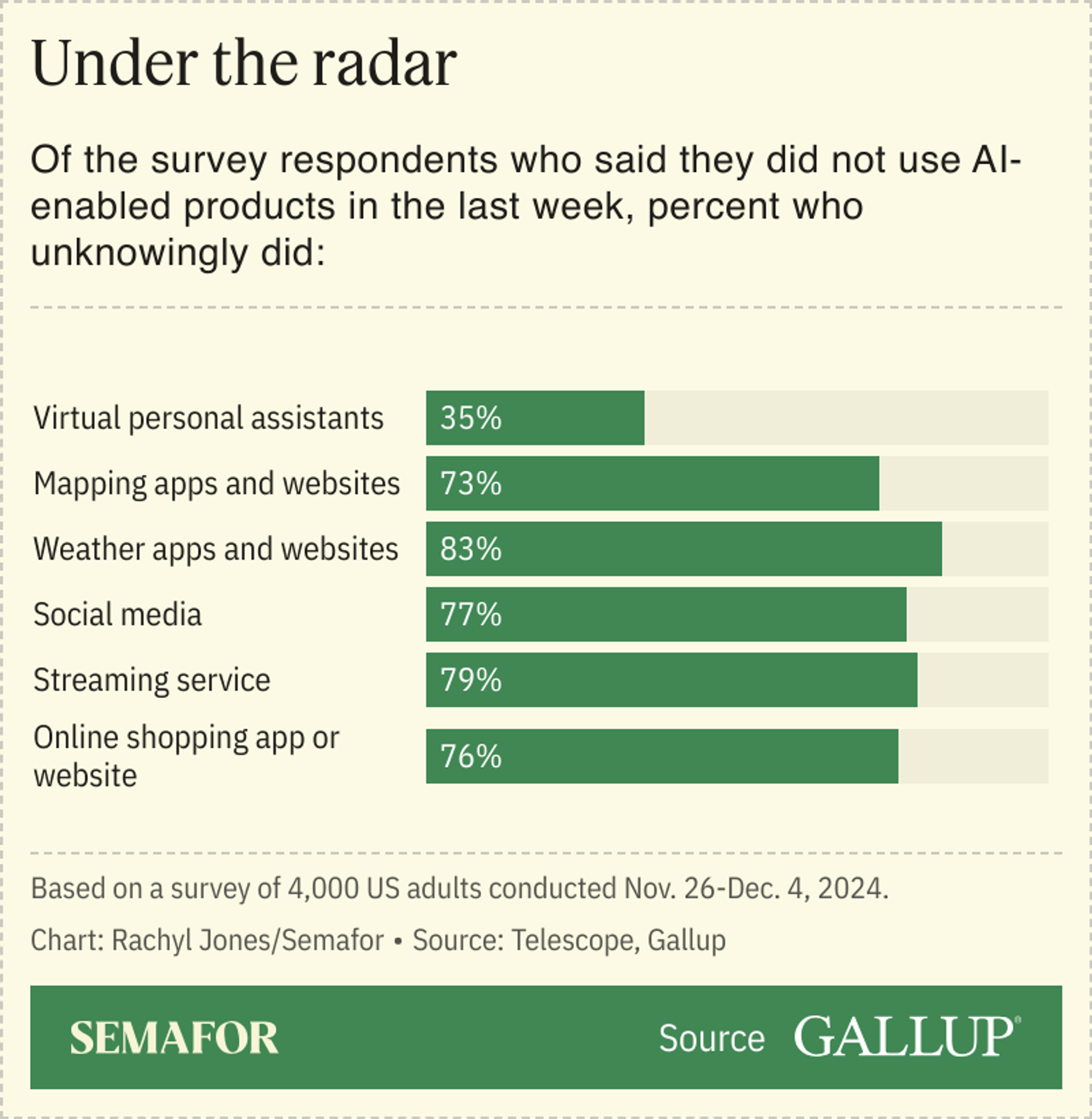 A chart including a survey of people about their everyday use of AI.