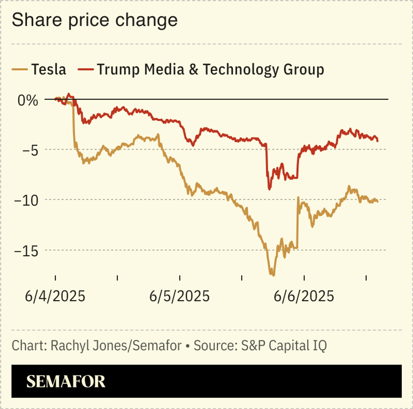 A chart showing the stock performance of Tesla and DJT over June 4, 5, and 6.