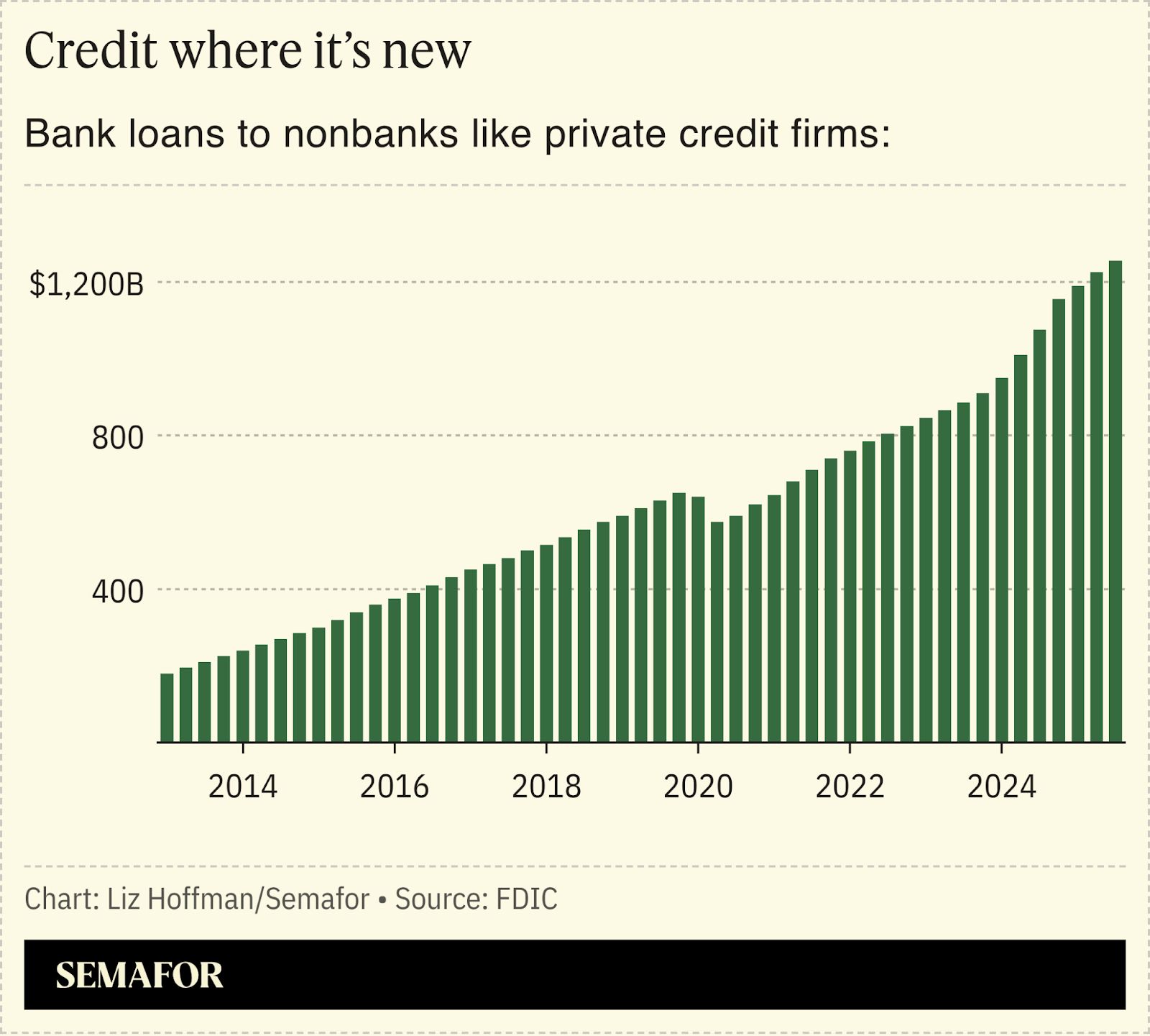 Bank loans to nonbanks like private credit firms.